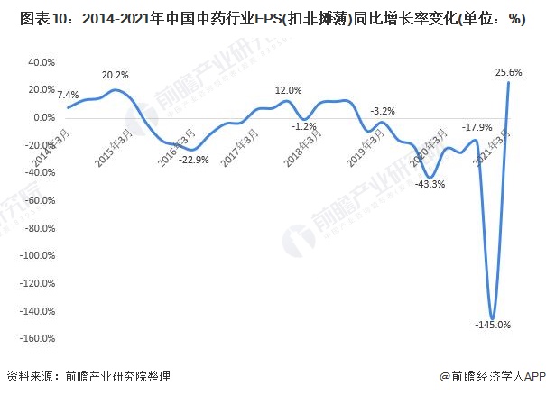 图表10:2014-2021年中国中药行业EPS(扣非摊薄)同比增长率变化(单位：%)