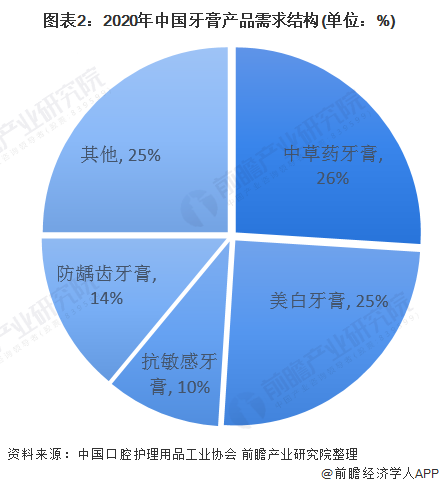 图表2:2020年中国牙膏产品需求结构(单位：%)