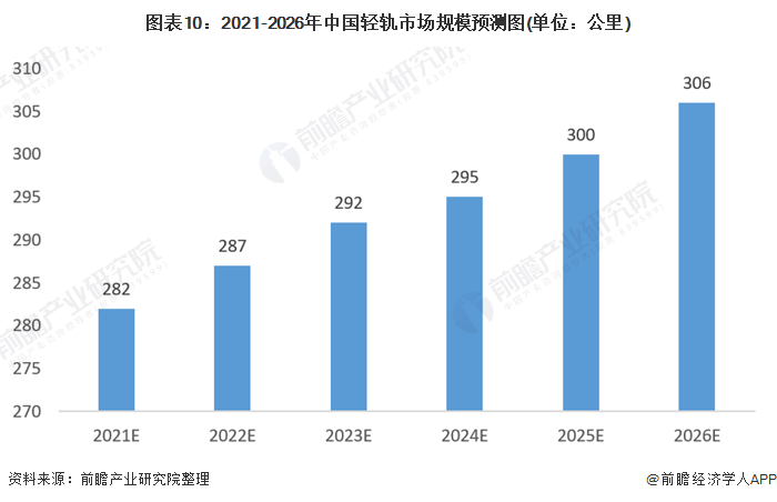 图表10:2021-2026年中国轻轨市场规模预测图(单位：公里)