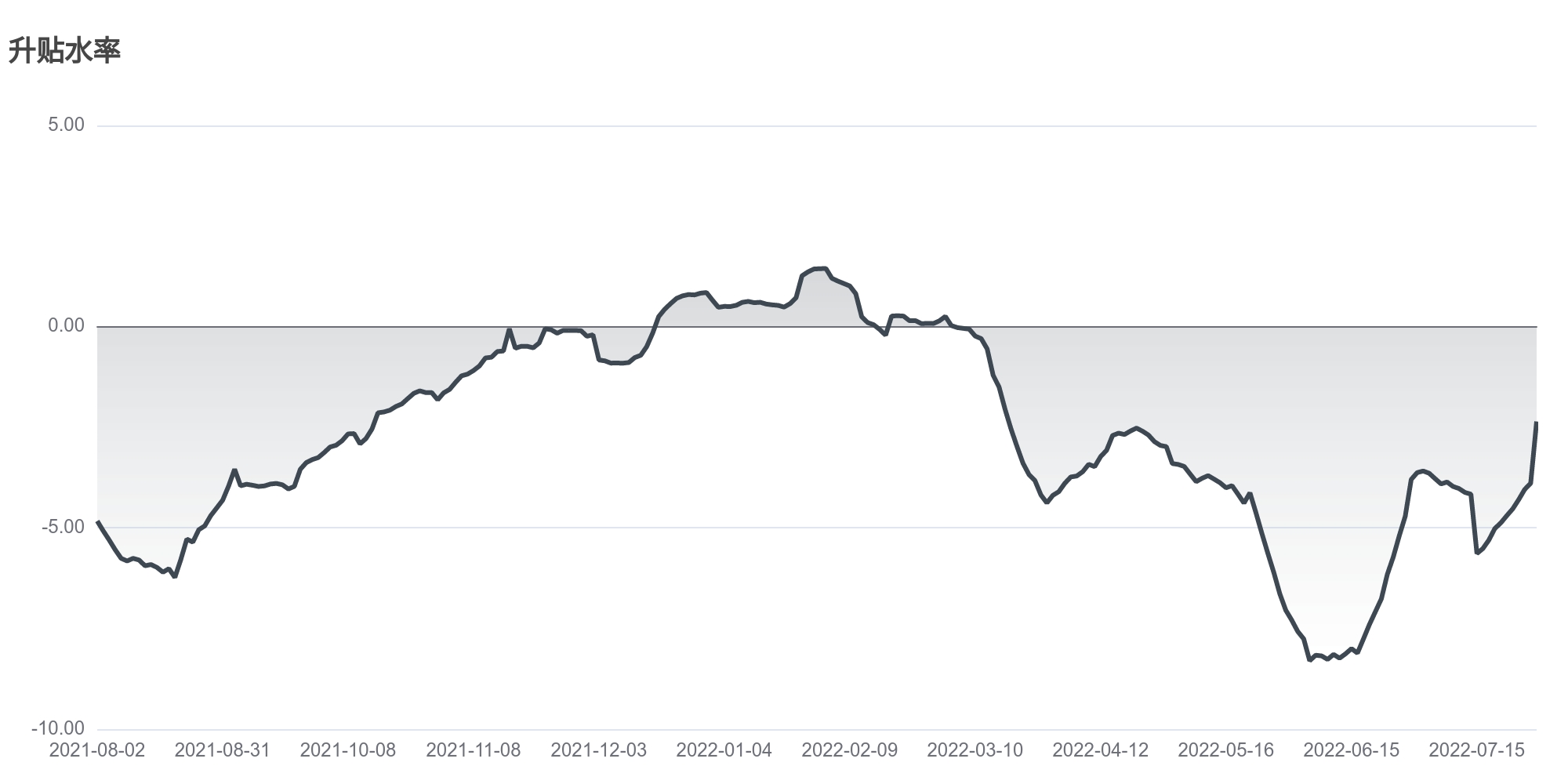 今日南财市场情绪指数为39.3，市场投资热度降低