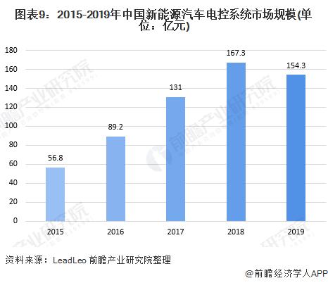 图表9:2015-2019年中国新能源汽车电控系统市场规模(单位：亿元)