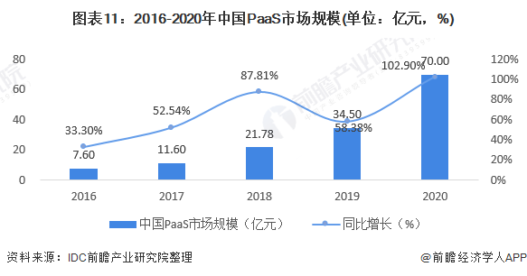 图表11:2016-2020年中国PaaS市场规模(单位:亿元,%)