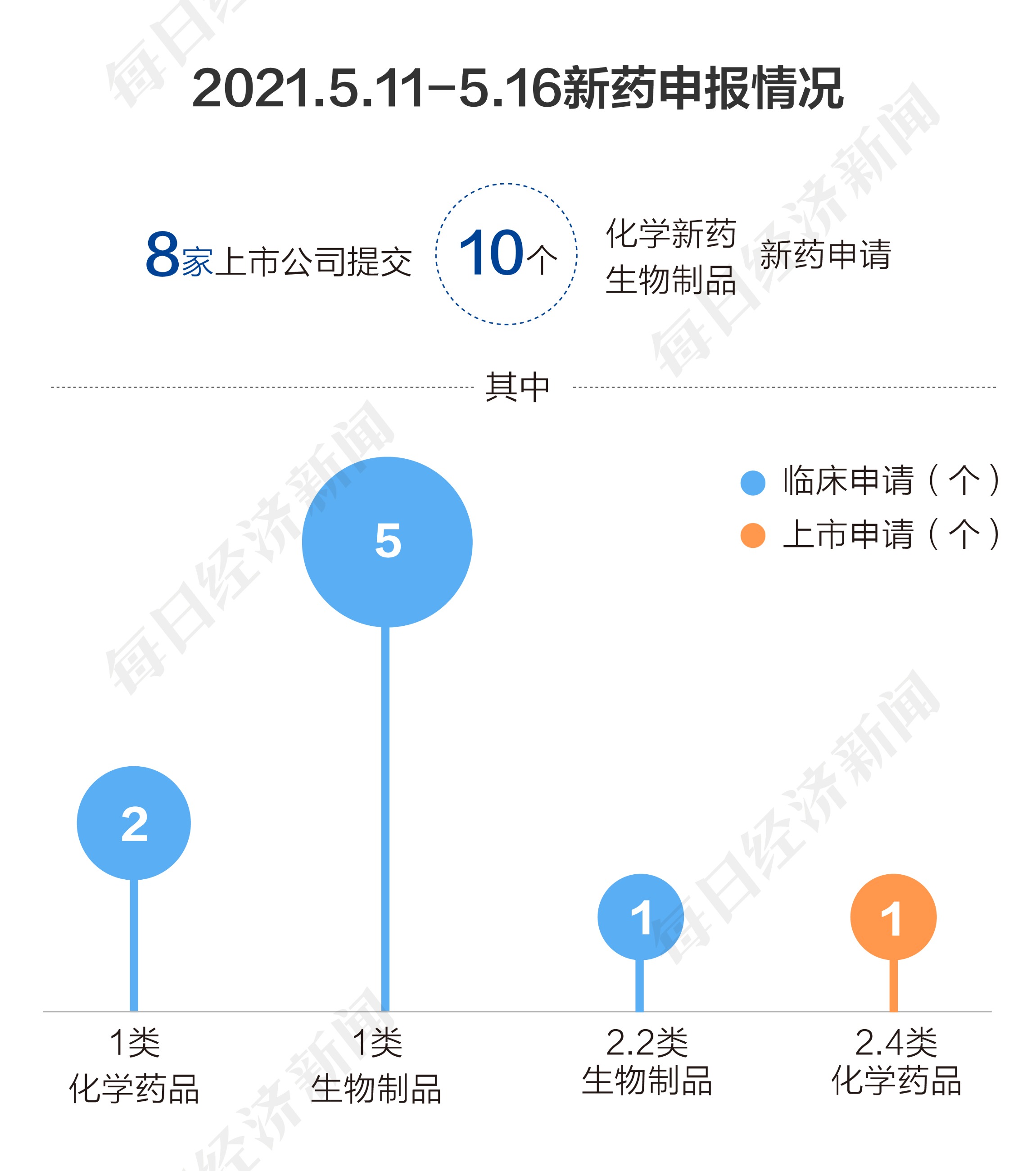 药品审评中心共收到8家上市公司提交的10个化学新药、生物制品新药申请。