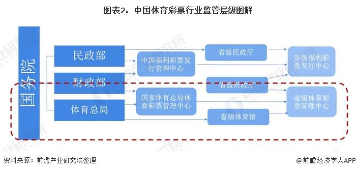 图表2:中国体育彩票行业监管层级图解