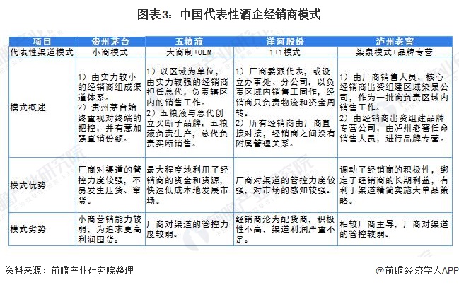 图表3:中国代表性酒企经销商模式