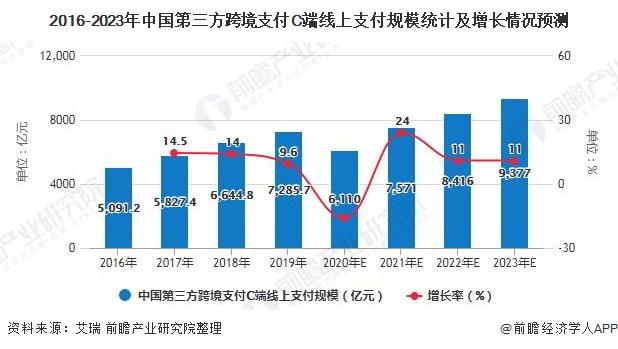 2016-2023年中国第三方跨境支付C端线上支付规模统计及增长情况预测