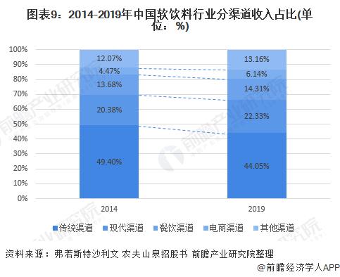 图表9:2014-2019年中国软饮料行业分渠道收入占比(单位：%)