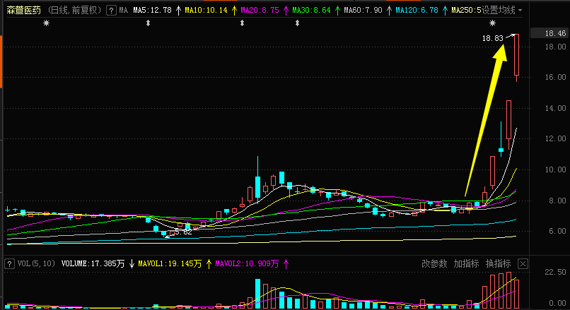 大腿已拍肿8倍妖股启动当天留下线索最香跨年大肉都没料到是ta