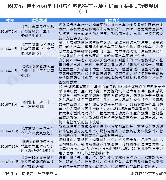 图表4:截至2020年中国汽车零部件产业地方层面主要相关政策规划(一)