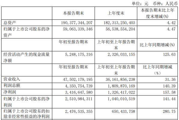 紫金矿业第一季度净利润猛增，邓小峰与兴泉联手过山车