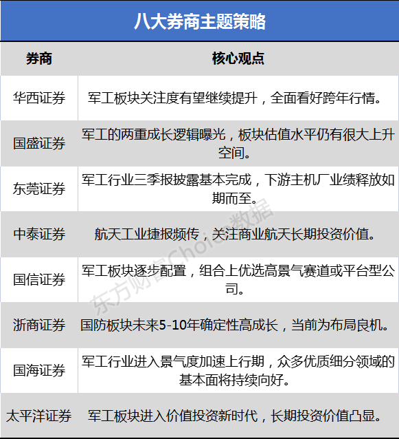 八大券商主题策略 两重成长逻辑 看好军工板块四季度跨年行情龙头标的全梳理 东方财富网