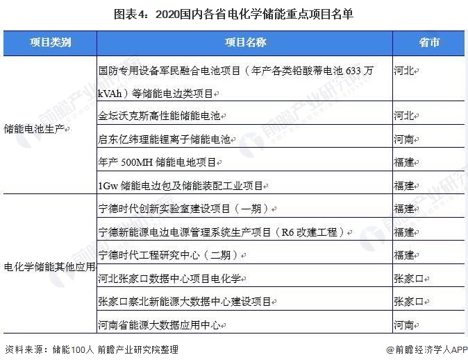 2021年中国电化学储能行业发展现状和区域分布情况新增装机首次突破gw 附装机项目汇总 东方财富网