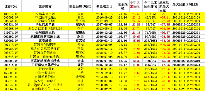 百亿基金上半年业绩悬殊 银华焦巍暂居第一消费天王们压力山大 天天基金网