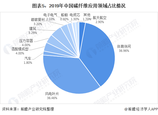图表5:2019年中国碳纤维应用领域占比情况