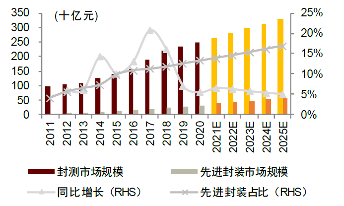 中金2022年半导体展望:产业新周期 供给新格局