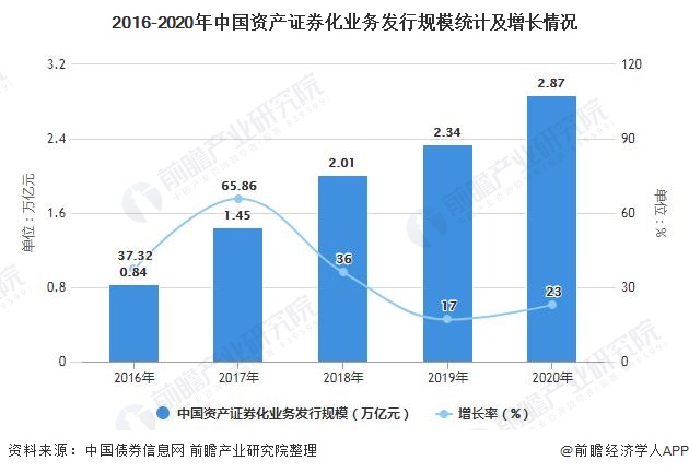2016-2020年中国资产证券化业务发行规模统计及增长情况