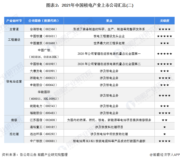 图表2:2021年中国核电产业上市公司汇总(二)