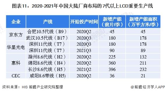 图表11:2020-2021年中国大陆厂商布局的7代以上LCD重要生产线