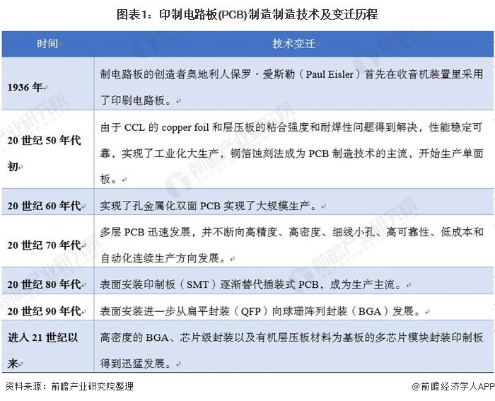 2021年中国印制电路板发展现状与细分市场分析