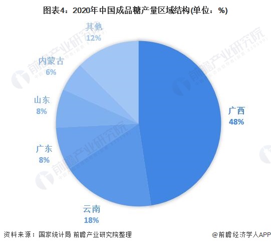 图表4:2020年中国成品糖产量区域结构(单位：%)