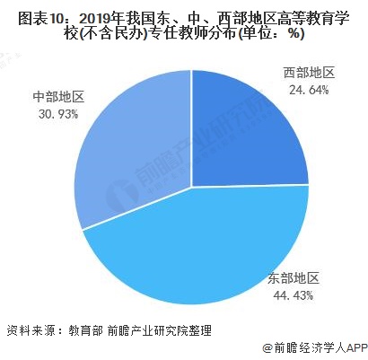 图表10:2019年我国东、中、西部地区高等教育学校(不含民办)专任教师分布(单位：%)