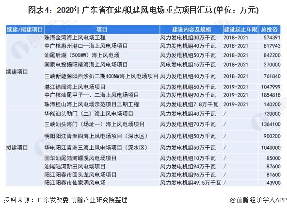 图表4:2020年广东省在建/拟建风电场重点项目汇总(单位：万元)