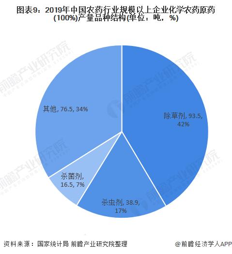 图表9:2019年中国农药行业规模以上企业化学农药原药(100%)产量品种结构(单位：吨，%)