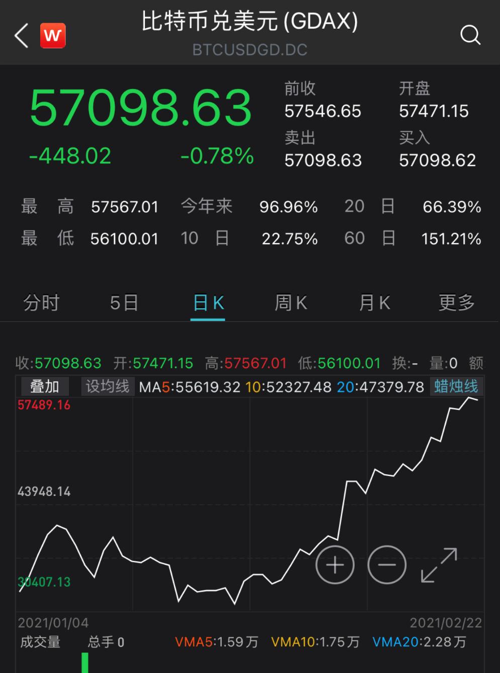 马斯克称比特币价似乎偏高比特币兑美元小幅回落 外汇 财神爷