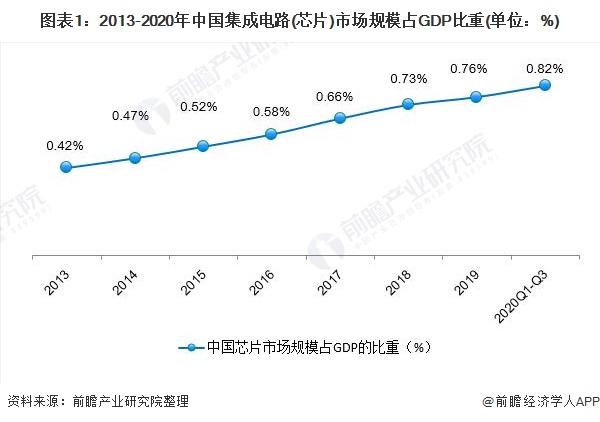 图表1:2013-2020年中国集成电路(芯片)市场规模占GDP比重(单位：%)