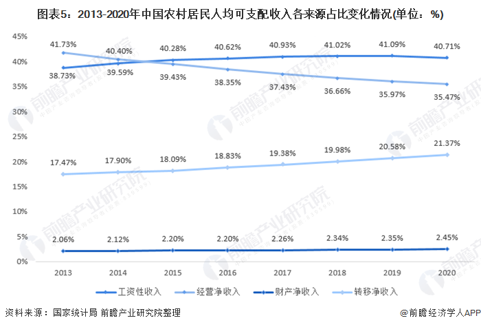 图表5:2013-2020年中国农村居民人均可支配收入各来源占比变化情况(单位：%)