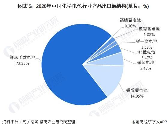 图表5:2020年中国化学电池行业产品出口额结构(单位：%)