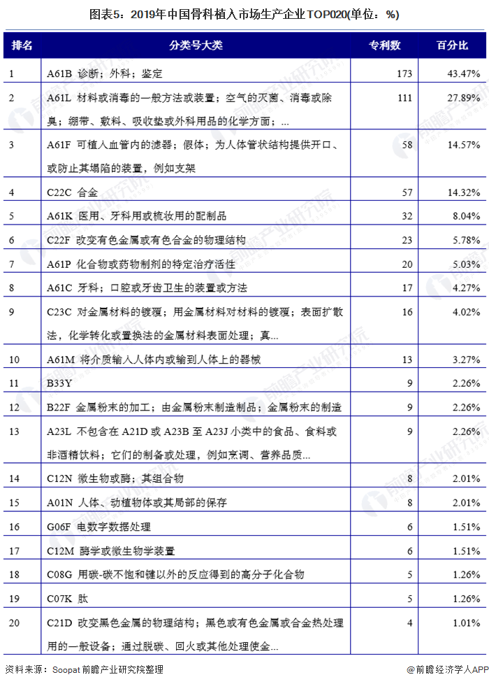 图表5:2019年中国骨科植入市场生产企业TOP020(单位：%)