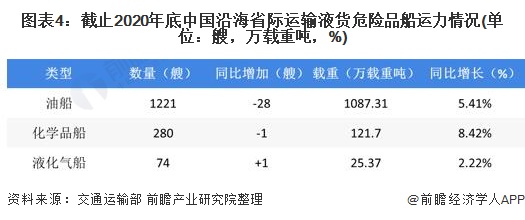 图表4:截止2020年底中国沿海省际运输液货危险品船运力情况(单位：艘，万载重吨，%)