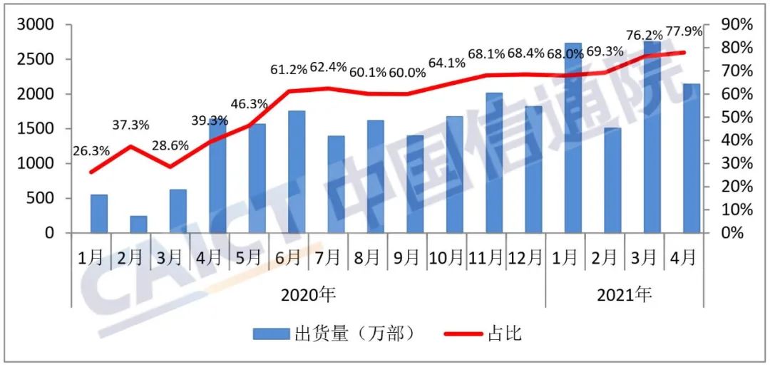 《【恒达在线娱乐】中国信通院：中国4月手机出货量同比下降34.1%》