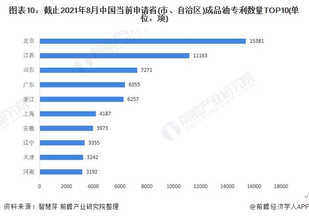 图表10:截止2021年8月中国当前申请省(市、自治区)成品油专利数量TOP10(单位：项)