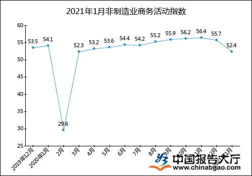 2021年1月非制造业商务活动指数统计分析