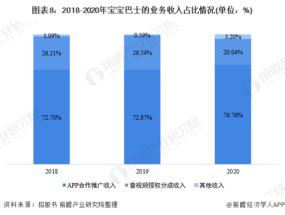 图表8:2018-2020年宝宝巴士的业务收入占比情况(单位：%)