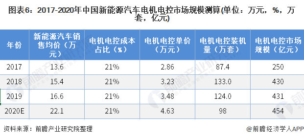 图表6:2017-2020年中国新能源汽车电机电控市场规模测算(单位：万元，%，万套，亿元)