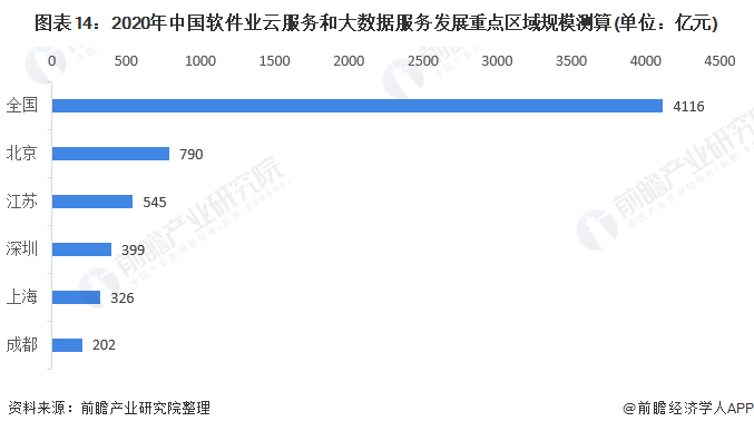 图表14:2020年中国软件业云服务和大数据服务发展重点区域规模测算(单位:亿元)