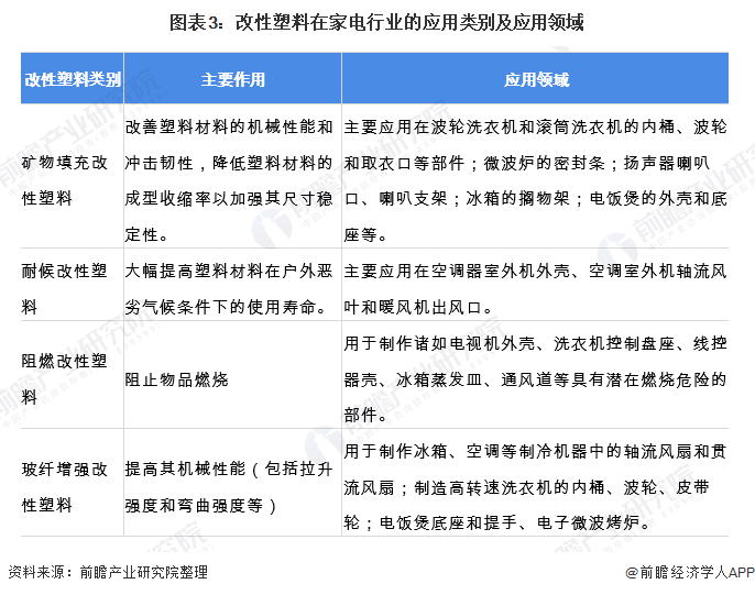图外3:改性塑料在家电走业的行使类别及行使周围