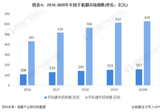 图表4:2016-2020年中国手机膜市场规模(单位：亿元)