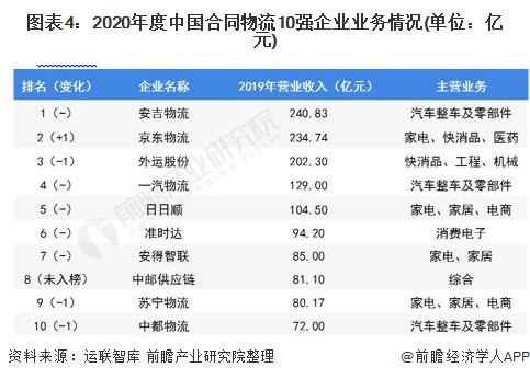 图表4:2020年度中国合同物流10强企业业务情况(单位：亿元)