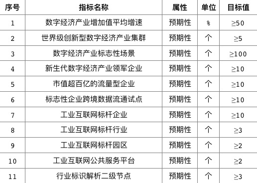 十四五时期新片区数字经济产业创新发展主要指标。