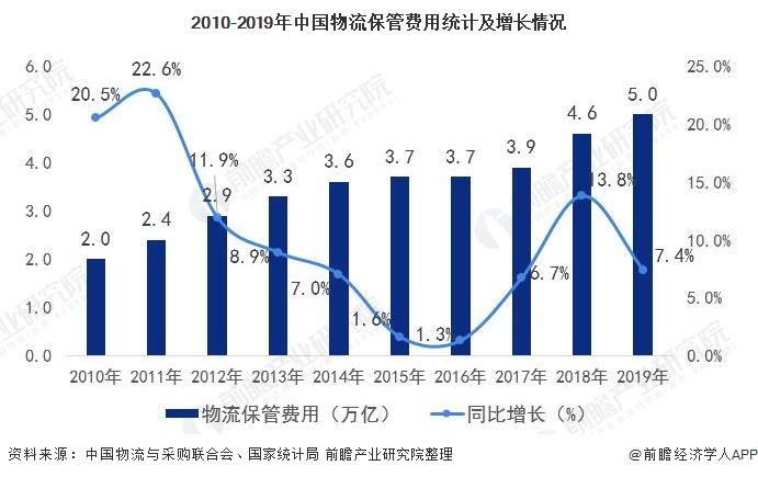 2010-2019年中国物流保管费用统计及增长情况