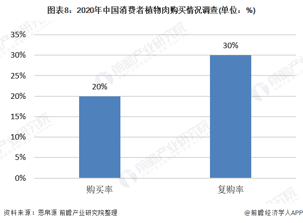 图表8:2020年中国消费者植物肉购买情况调查(单位：%)