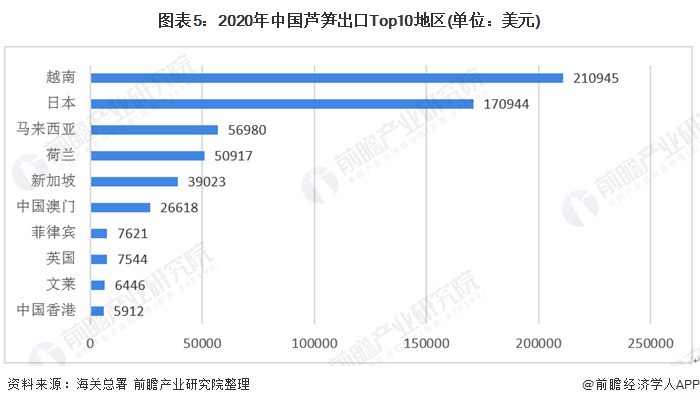 图表5:2020年中国芦笋出口Top10地区(单位：美元)