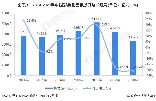 2021年中国福利彩票行业市场现状及竞争格局分析 乐透份额突破八成