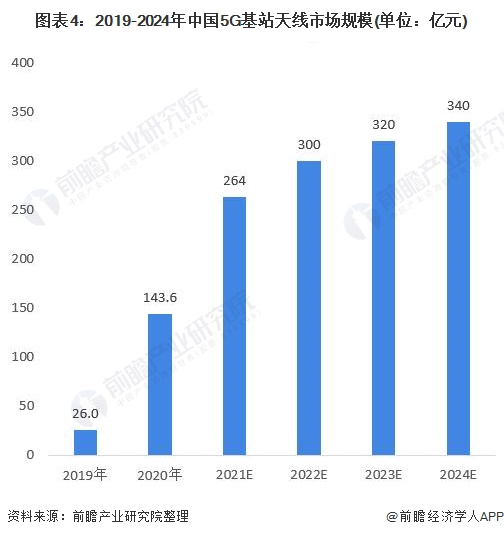 图表4:2019-2024年中国5G基站天线市场规模(单位：亿元)