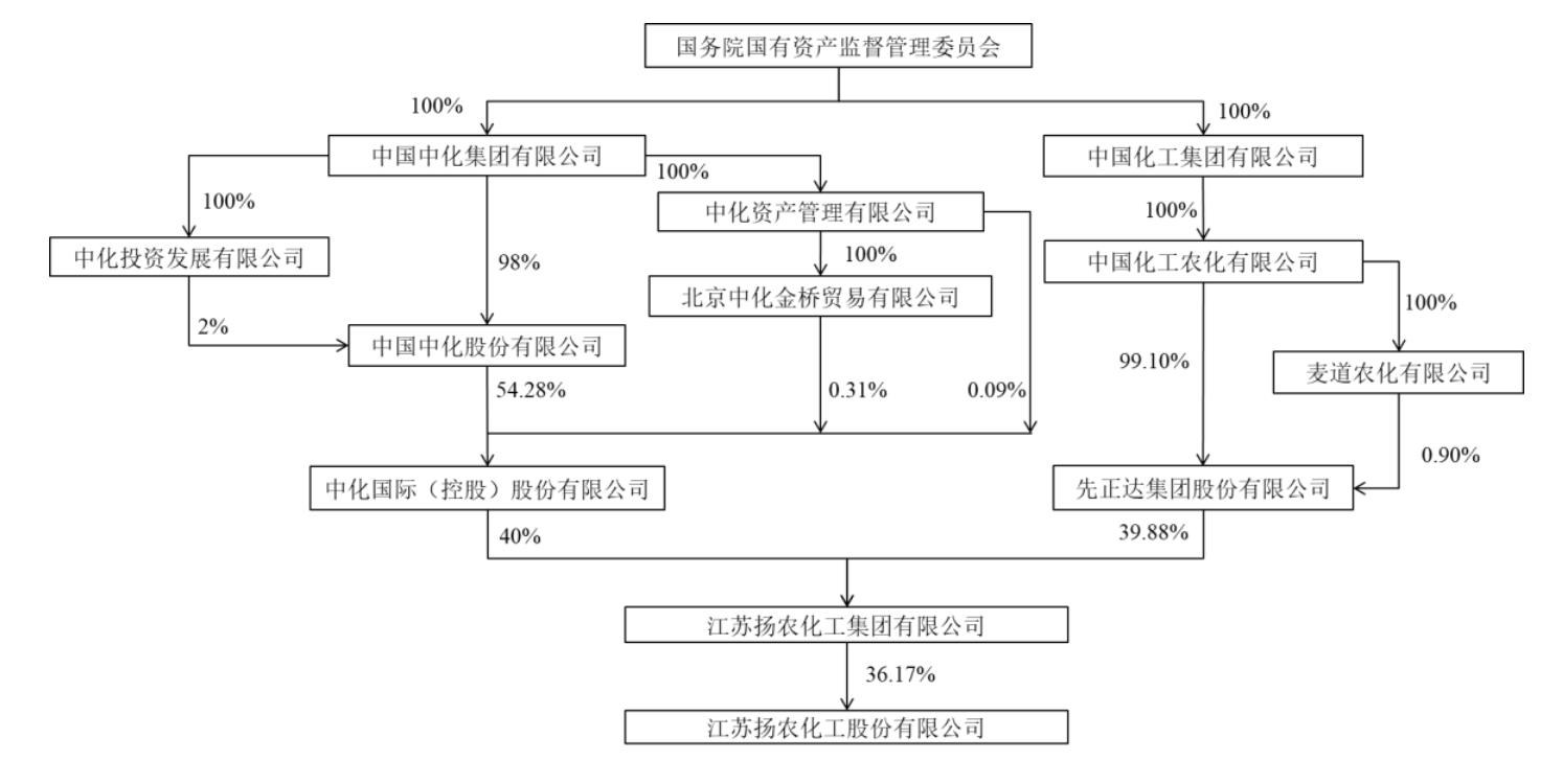 两大化工央企百亿大动作 中化国际拟并购扬农集团扬农化工或易主 东方财富网