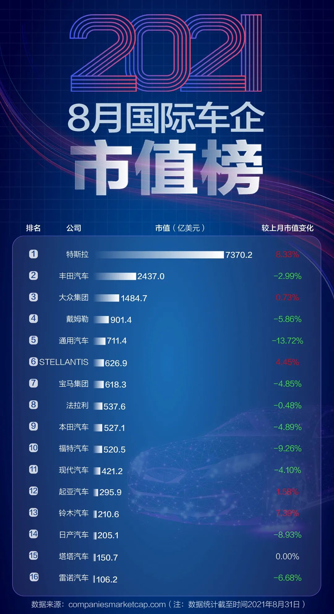 中国汽车企业总市值增加1760亿元